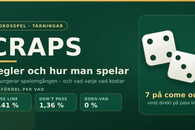 Grafik om craps med två vita tärningar som visar sju mot grön casinofiltbakgrund, rubriken "Craps – regler och hur man spelar" samt husfördelen för pass line, don't pass och odds-vad.