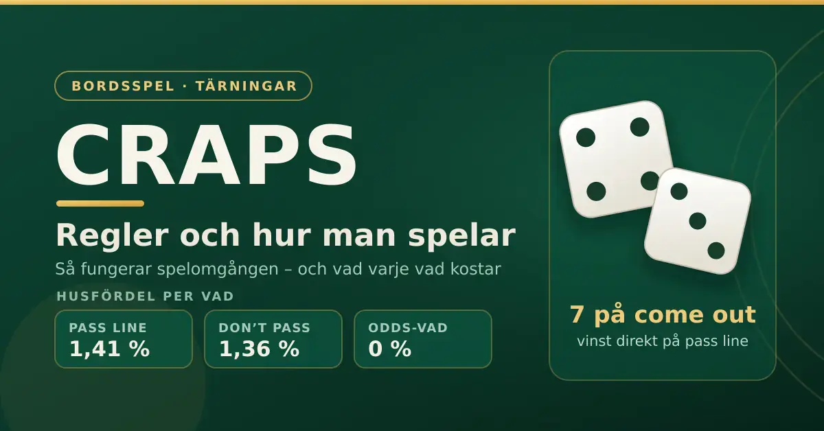 Grafik om craps med två vita tärningar som visar sju mot grön casinofiltbakgrund, rubriken "Craps – regler och hur man spelar" samt husfördelen för pass line, don't pass och odds-vad.