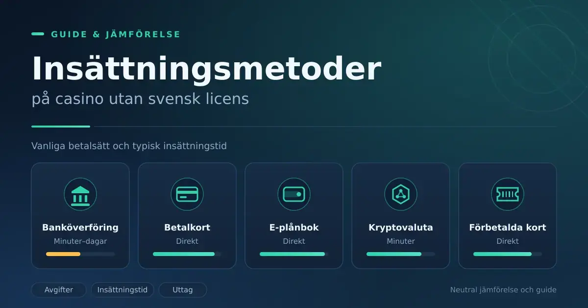 Grafik med rubriken "Insättningsmetoder på casino utan svensk licens" och fem ikonkort som jämför banköverföring, betalkort, e-plånbok, kryptovaluta och förbetalda kort samt deras typiska insättningstid.