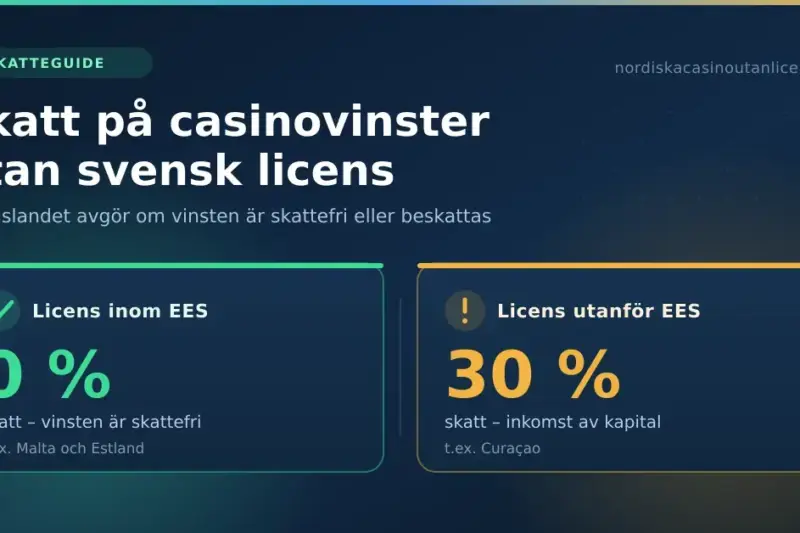 Grafik med rubriken "Skatt på casinovinster utan svensk licens" som jämför två rutor: licens inom EES med 0 procent skatt och skattefri vinst, och licens utanför EES med 30 procent skatt som inkomst av kapital.