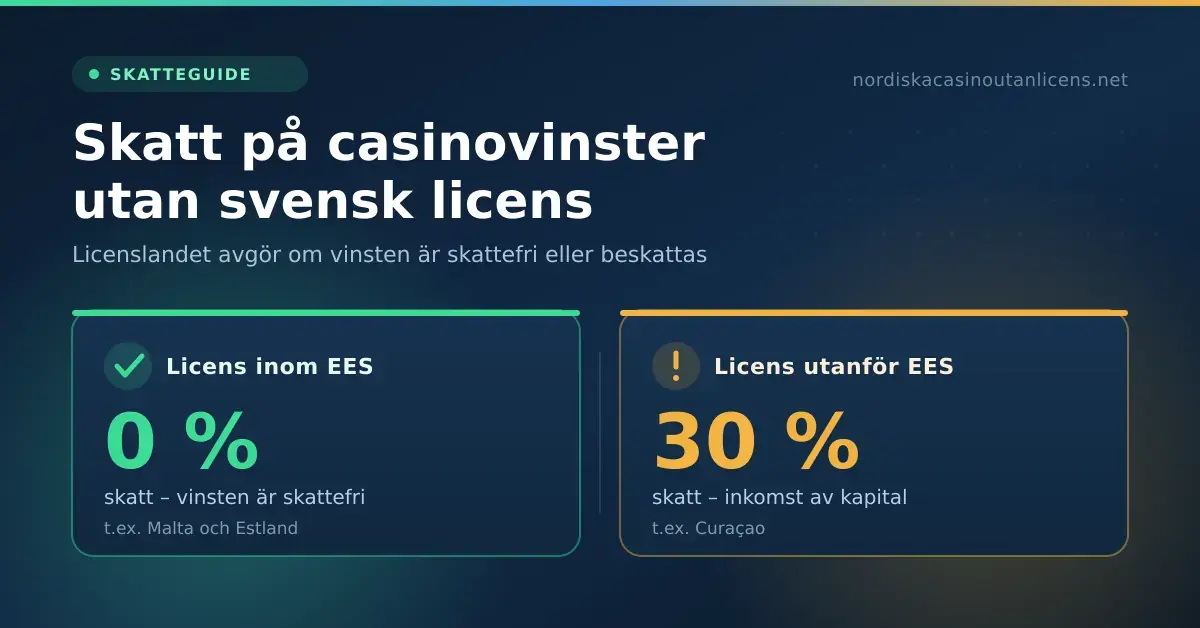 Grafik med rubriken "Skatt på casinovinster utan svensk licens" som jämför två rutor: licens inom EES med 0 procent skatt och skattefri vinst, och licens utanför EES med 30 procent skatt som inkomst av kapital.
