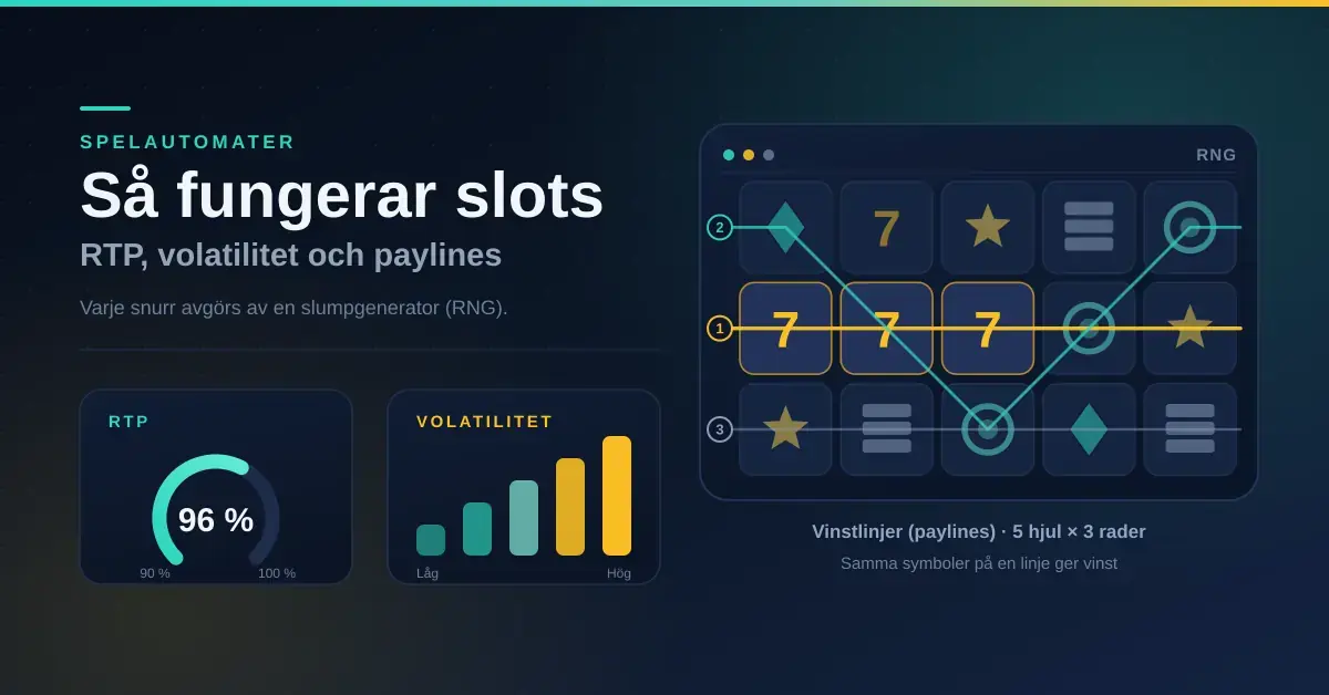 Grafik med rubriken ”Så fungerar slots” där ett spelautomatsrutnät med fem hjul, tre rader och markerade vinstlinjer visas tillsammans med en RTP-mätare på 96 procent och ett stapeldiagram för volatilitet.