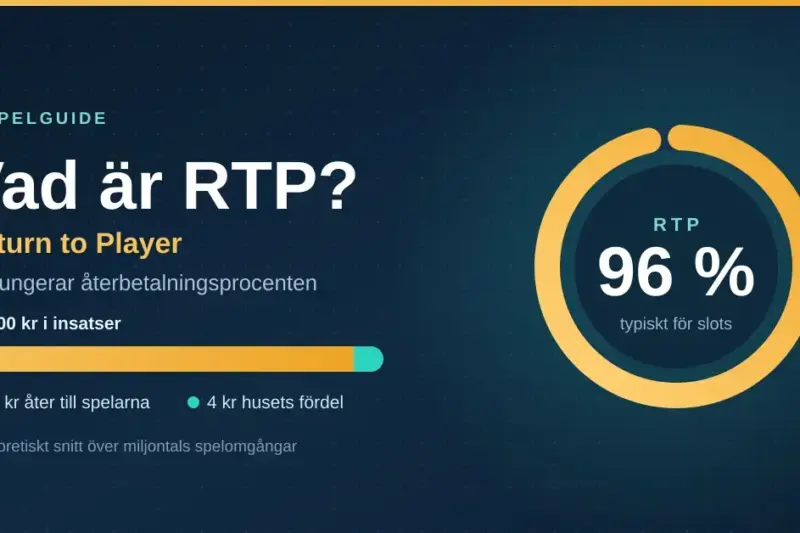 Grafik som förklarar RTP (Return to Player) med ett cirkeldiagram på 96 % och en stapel som visar att 96 kr av 100 kr i insatser går tillbaka till spelarna medan 4 kr är husets fördel.