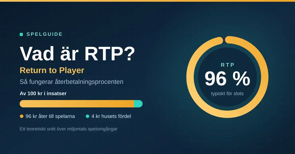 Grafik som förklarar RTP (Return to Player) med ett cirkeldiagram på 96 % och en stapel som visar att 96 kr av 100 kr i insatser går tillbaka till spelarna medan 4 kr är husets fördel.