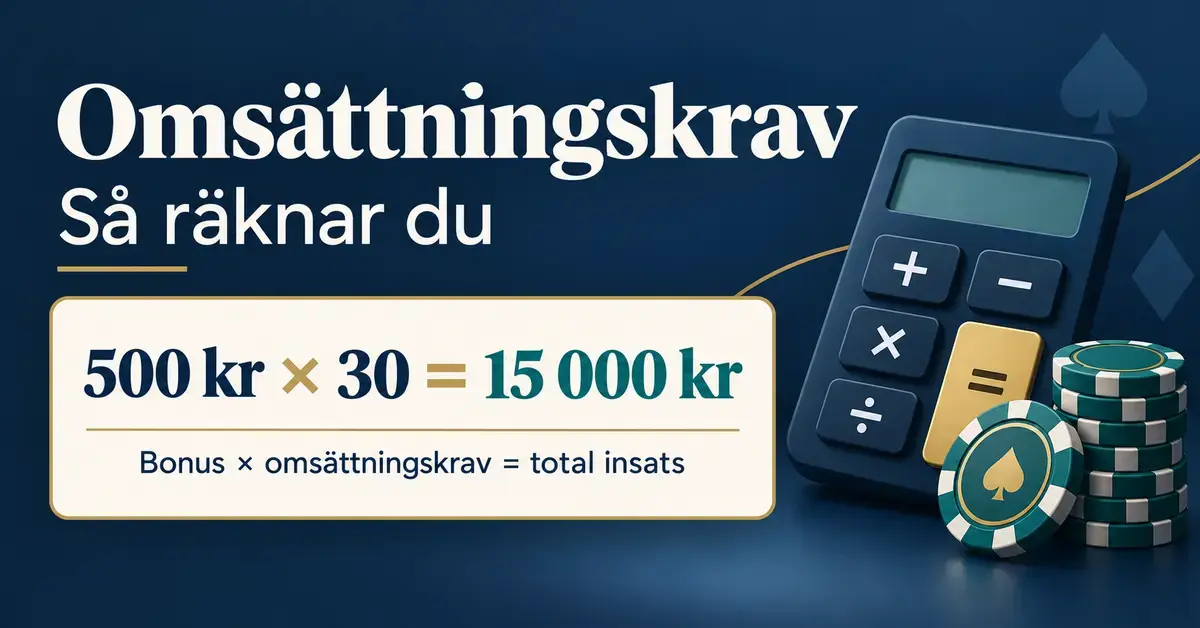 Grafik med miniräknare och spelmarker som visar att en bonus på 500 kronor med 30 gångers omsättningskrav kräver en total insats på 15 000 kronor.